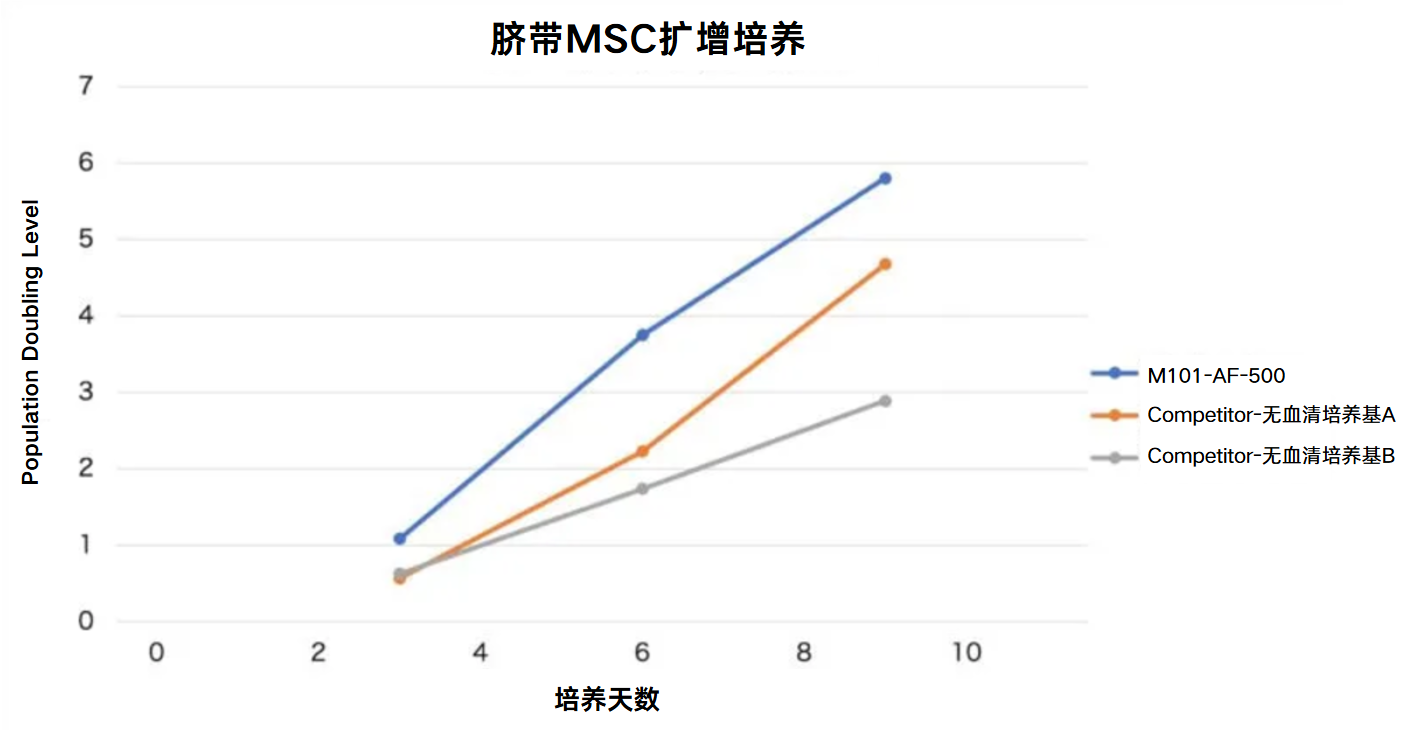臍帶MSC擴增培養效果對比
