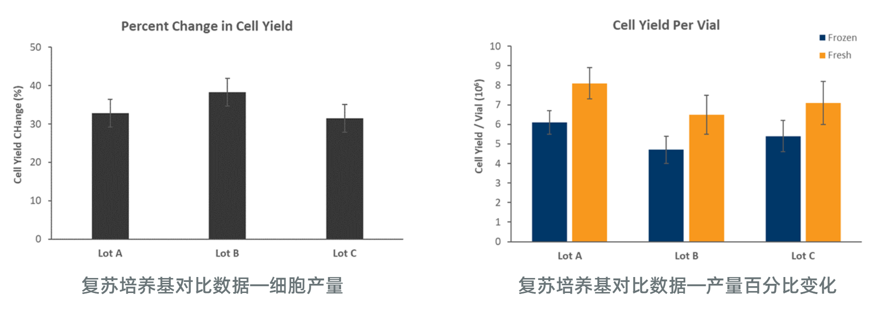 使用LifeNet復蘇培養基對比數據