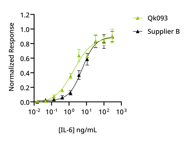 Qkine的IL-6（綠色，Qk093）的生物活性高于來自同類供應商的蛋白