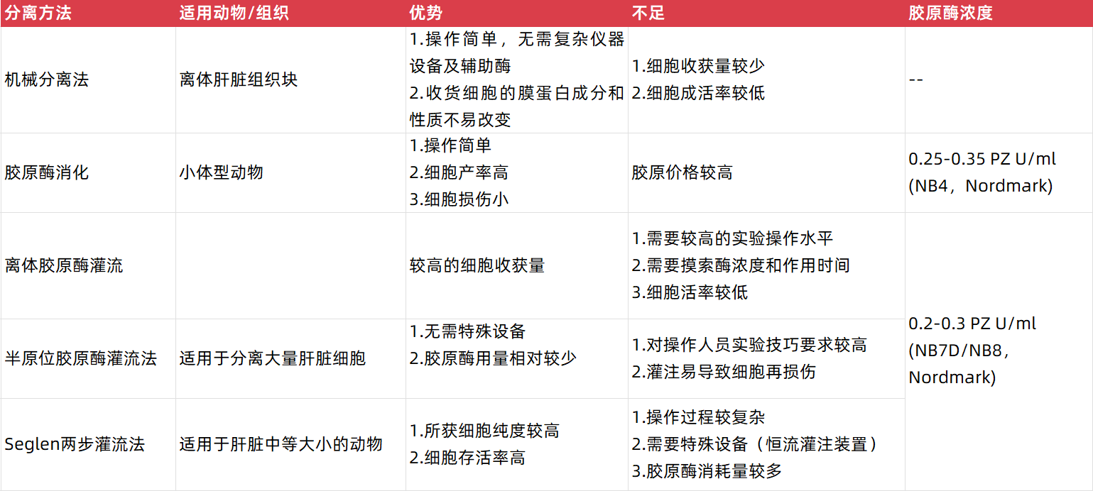 部分常用的肝臟細胞提取的方法,并對以下方法的優勢和不足之處進行對比
